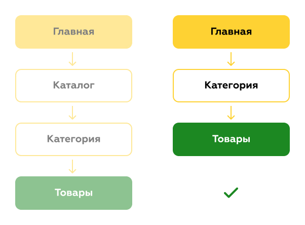 Лишний шаг на старом пути пользователя к каталогу